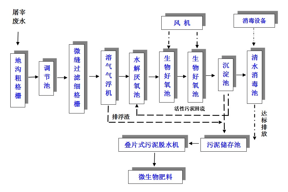 屠宰污水處理工藝.jpg