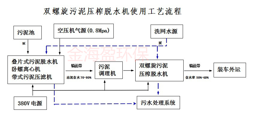 雙螺旋污泥壓榨脫水機1.png