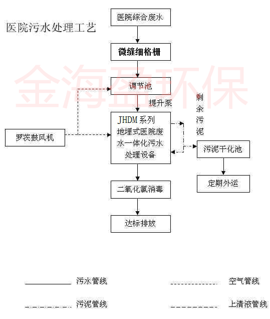 一體化地埋式醫(yī)院污水處理設(shè)備.png